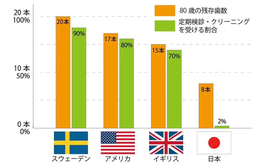 予防歯科の統計資料